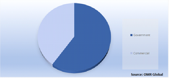 Global Aerospace & Defense Contract Manufacturing  Market Share by End-Users